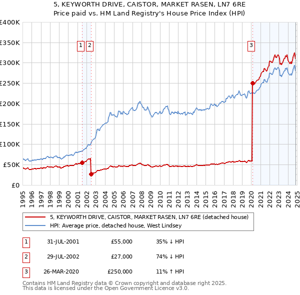 5, KEYWORTH DRIVE, CAISTOR, MARKET RASEN, LN7 6RE: Price paid vs HM Land Registry's House Price Index