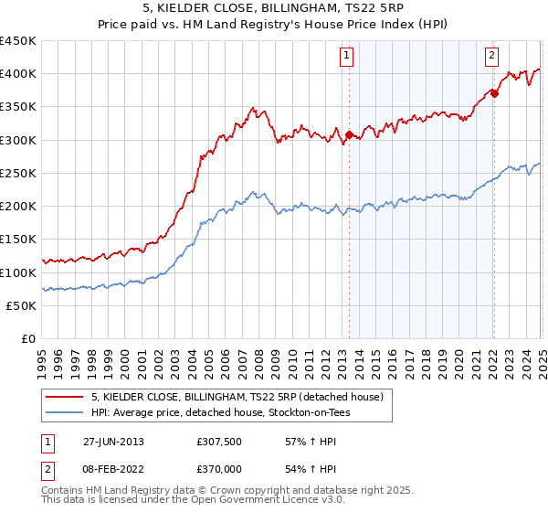 5, KIELDER CLOSE, BILLINGHAM, TS22 5RP: Price paid vs HM Land Registry's House Price Index