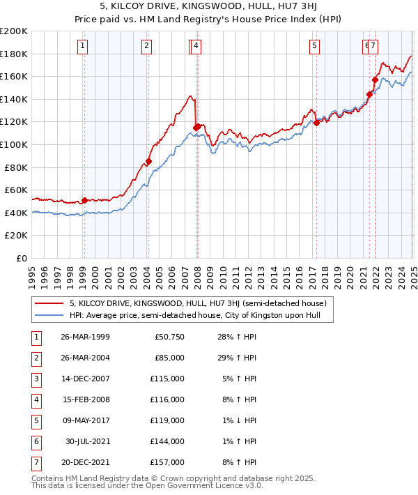 5, KILCOY DRIVE, KINGSWOOD, HULL, HU7 3HJ: Price paid vs HM Land Registry's House Price Index