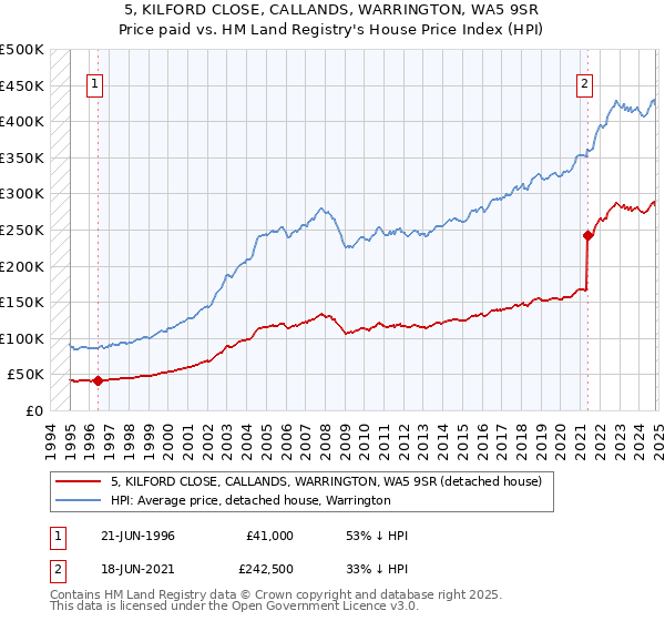 5, KILFORD CLOSE, CALLANDS, WARRINGTON, WA5 9SR: Price paid vs HM Land Registry's House Price Index