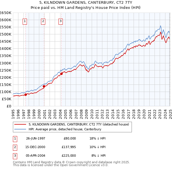 5, KILNDOWN GARDENS, CANTERBURY, CT2 7TY: Price paid vs HM Land Registry's House Price Index