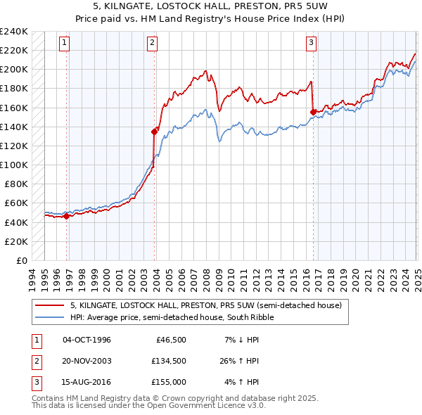 5, KILNGATE, LOSTOCK HALL, PRESTON, PR5 5UW: Price paid vs HM Land Registry's House Price Index