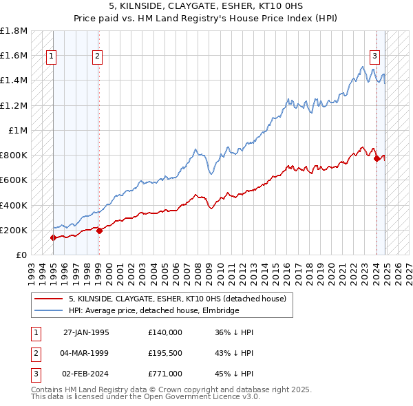 5, KILNSIDE, CLAYGATE, ESHER, KT10 0HS: Price paid vs HM Land Registry's House Price Index