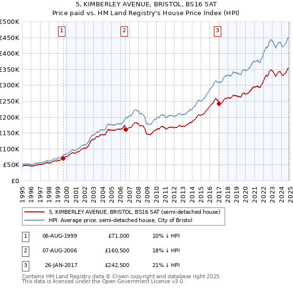 5, KIMBERLEY AVENUE, BRISTOL, BS16 5AT: Price paid vs HM Land Registry's House Price Index