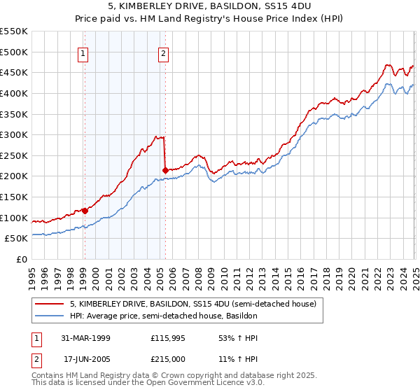 5, KIMBERLEY DRIVE, BASILDON, SS15 4DU: Price paid vs HM Land Registry's House Price Index