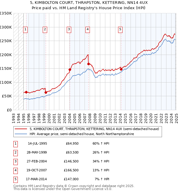 5, KIMBOLTON COURT, THRAPSTON, KETTERING, NN14 4UX: Price paid vs HM Land Registry's House Price Index