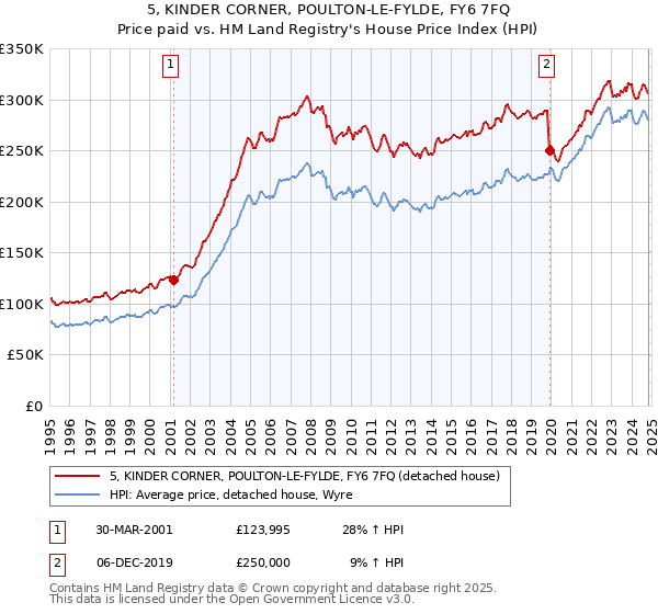 5, KINDER CORNER, POULTON-LE-FYLDE, FY6 7FQ: Price paid vs HM Land Registry's House Price Index