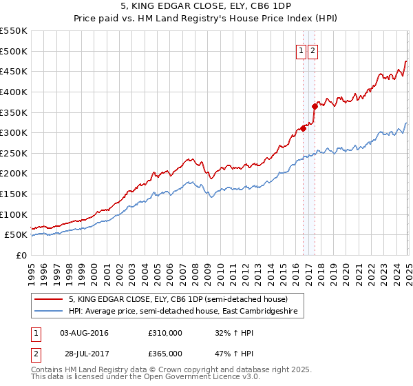 5, KING EDGAR CLOSE, ELY, CB6 1DP: Price paid vs HM Land Registry's House Price Index