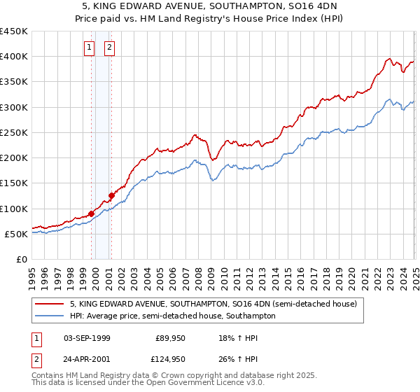 5, KING EDWARD AVENUE, SOUTHAMPTON, SO16 4DN: Price paid vs HM Land Registry's House Price Index