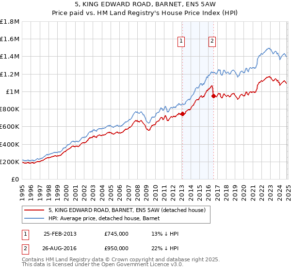 5, KING EDWARD ROAD, BARNET, EN5 5AW: Price paid vs HM Land Registry's House Price Index