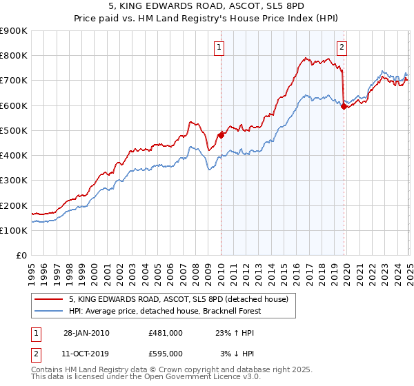 5, KING EDWARDS ROAD, ASCOT, SL5 8PD: Price paid vs HM Land Registry's House Price Index