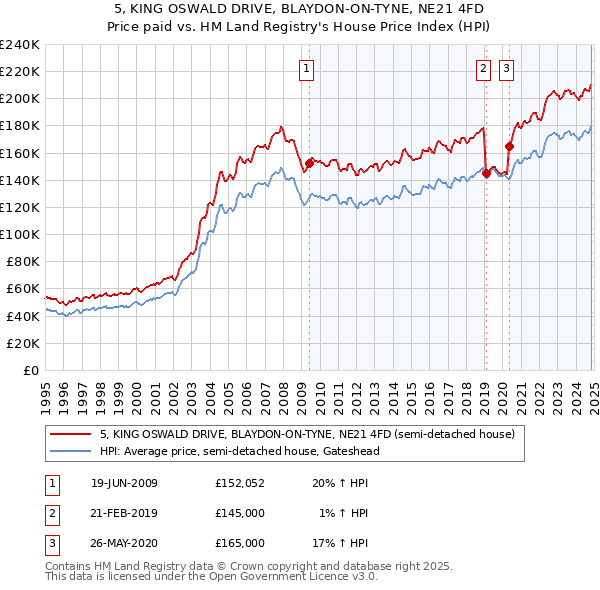 5, KING OSWALD DRIVE, BLAYDON-ON-TYNE, NE21 4FD: Price paid vs HM Land Registry's House Price Index