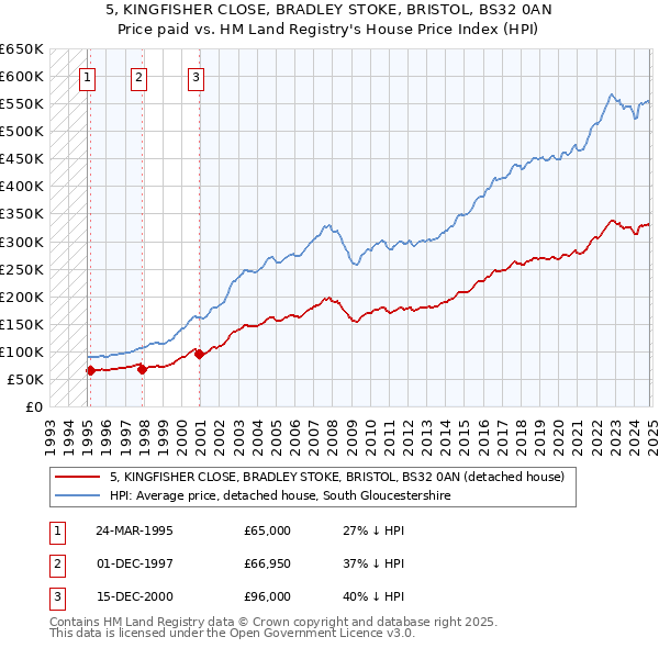 5, KINGFISHER CLOSE, BRADLEY STOKE, BRISTOL, BS32 0AN: Price paid vs HM Land Registry's House Price Index