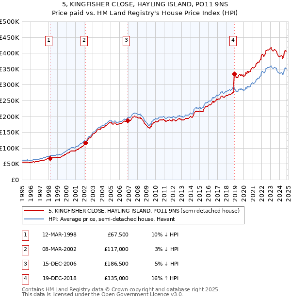 5, KINGFISHER CLOSE, HAYLING ISLAND, PO11 9NS: Price paid vs HM Land Registry's House Price Index