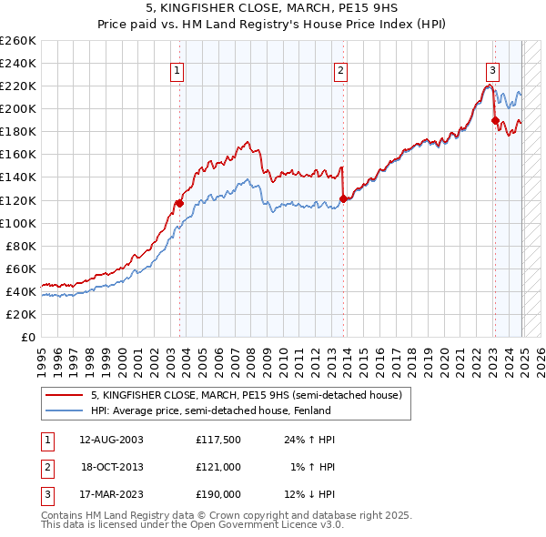 5, KINGFISHER CLOSE, MARCH, PE15 9HS: Price paid vs HM Land Registry's House Price Index