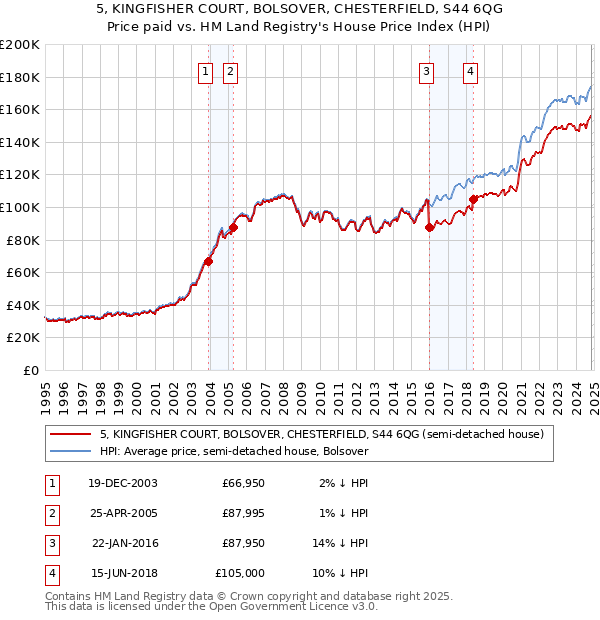 5, KINGFISHER COURT, BOLSOVER, CHESTERFIELD, S44 6QG: Price paid vs HM Land Registry's House Price Index