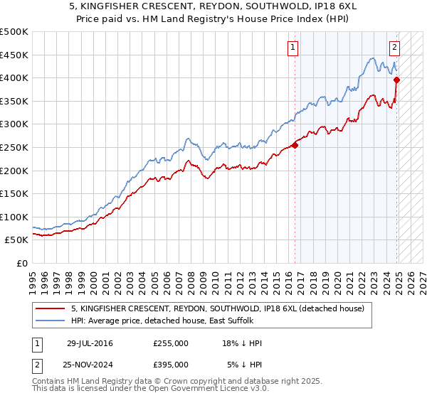 5, KINGFISHER CRESCENT, REYDON, SOUTHWOLD, IP18 6XL: Price paid vs HM Land Registry's House Price Index