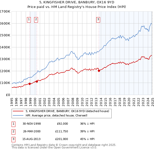 5, KINGFISHER DRIVE, BANBURY, OX16 9YD: Price paid vs HM Land Registry's House Price Index