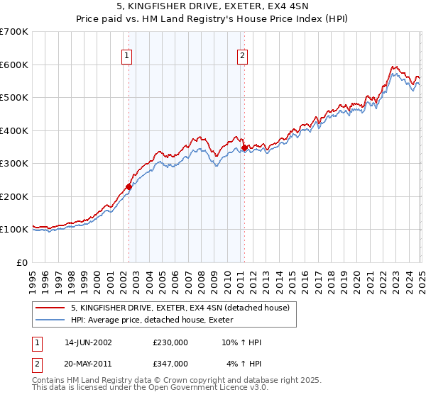 5, KINGFISHER DRIVE, EXETER, EX4 4SN: Price paid vs HM Land Registry's House Price Index