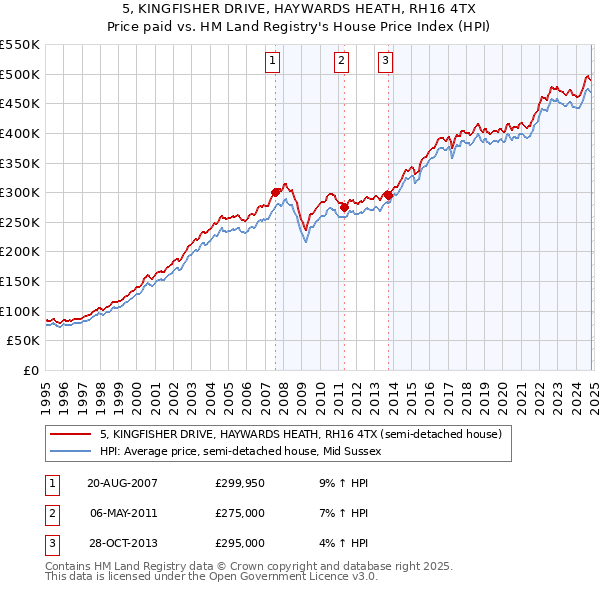 5, KINGFISHER DRIVE, HAYWARDS HEATH, RH16 4TX: Price paid vs HM Land Registry's House Price Index