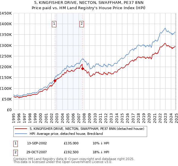 5, KINGFISHER DRIVE, NECTON, SWAFFHAM, PE37 8NN: Price paid vs HM Land Registry's House Price Index