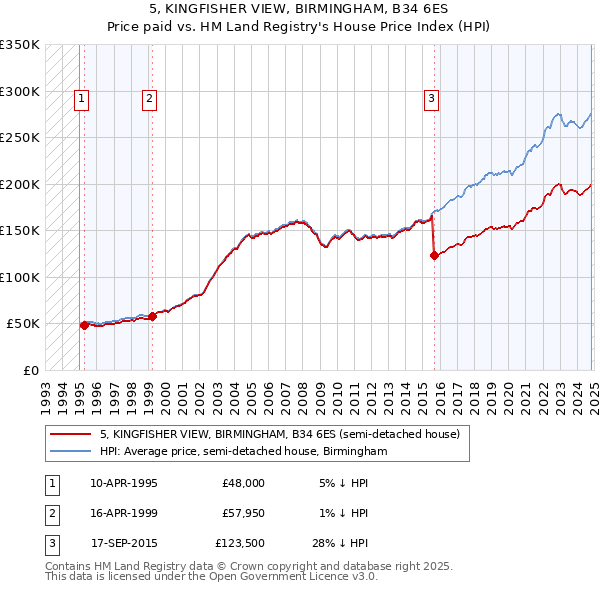 5, KINGFISHER VIEW, BIRMINGHAM, B34 6ES: Price paid vs HM Land Registry's House Price Index