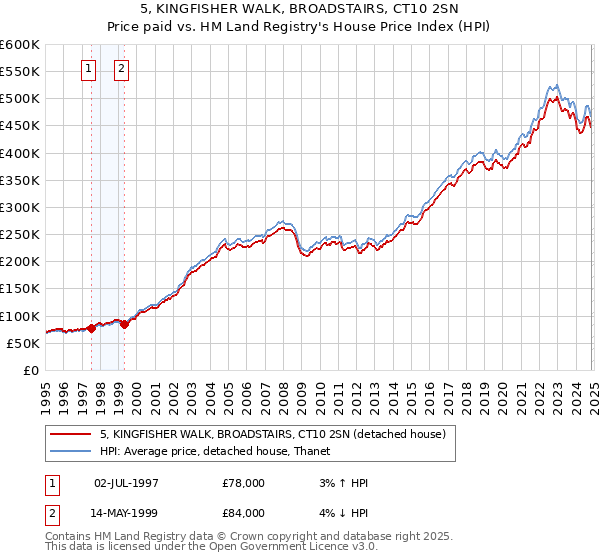 5, KINGFISHER WALK, BROADSTAIRS, CT10 2SN: Price paid vs HM Land Registry's House Price Index