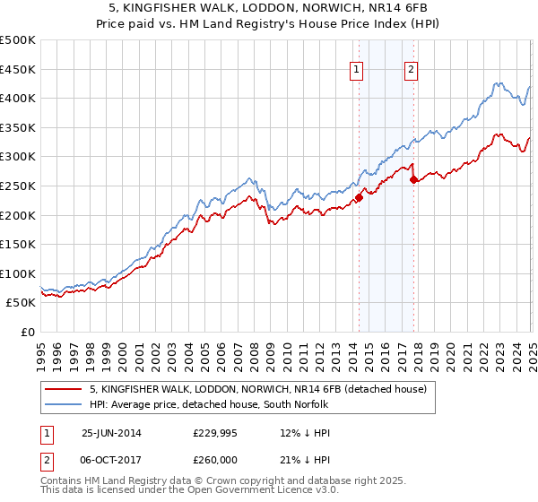 5, KINGFISHER WALK, LODDON, NORWICH, NR14 6FB: Price paid vs HM Land Registry's House Price Index