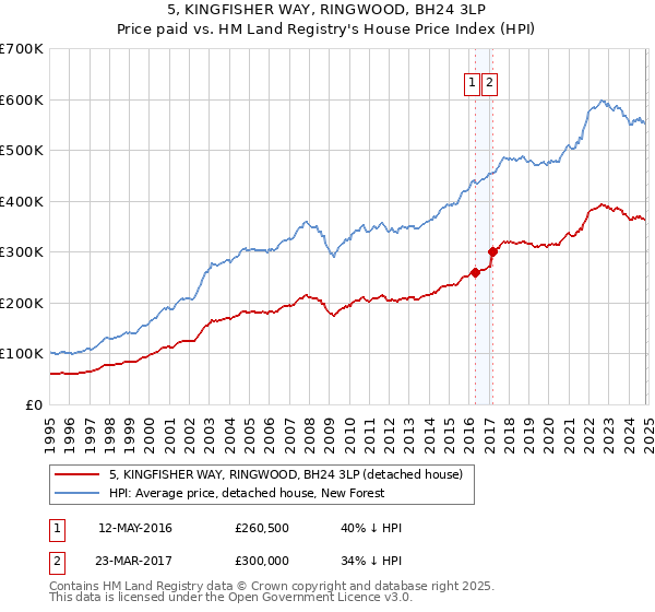 5, KINGFISHER WAY, RINGWOOD, BH24 3LP: Price paid vs HM Land Registry's House Price Index