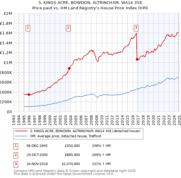 5, KINGS ACRE, BOWDON, ALTRINCHAM, WA14 3SE: Price paid vs HM Land Registry's House Price Index