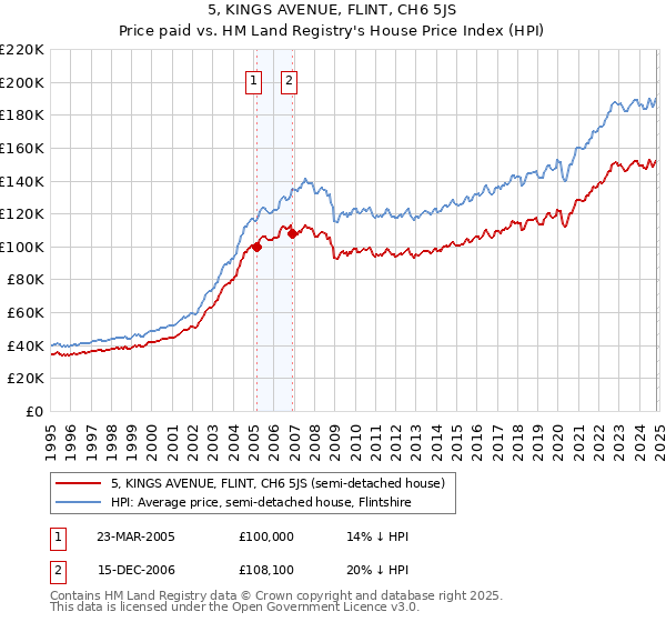 5, KINGS AVENUE, FLINT, CH6 5JS: Price paid vs HM Land Registry's House Price Index