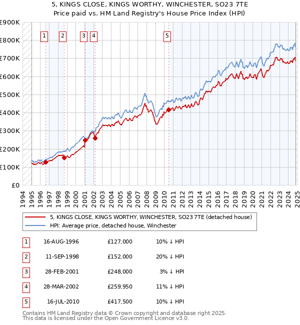 5, KINGS CLOSE, KINGS WORTHY, WINCHESTER, SO23 7TE: Price paid vs HM Land Registry's House Price Index