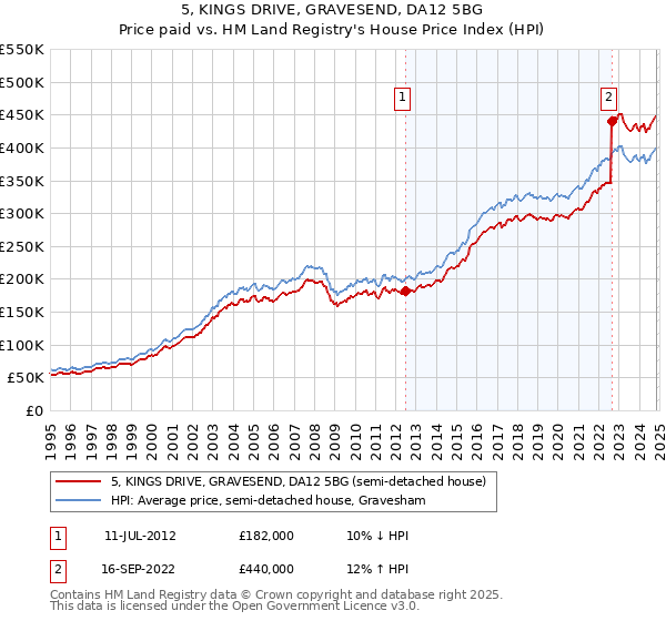 5, KINGS DRIVE, GRAVESEND, DA12 5BG: Price paid vs HM Land Registry's House Price Index