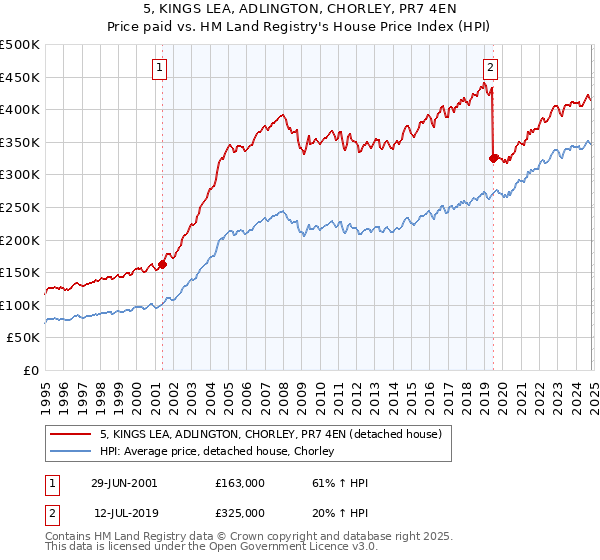 5, KINGS LEA, ADLINGTON, CHORLEY, PR7 4EN: Price paid vs HM Land Registry's House Price Index