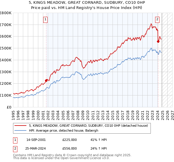 5, KINGS MEADOW, GREAT CORNARD, SUDBURY, CO10 0HP: Price paid vs HM Land Registry's House Price Index