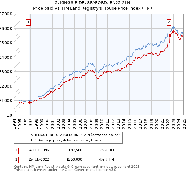 5, KINGS RIDE, SEAFORD, BN25 2LN: Price paid vs HM Land Registry's House Price Index