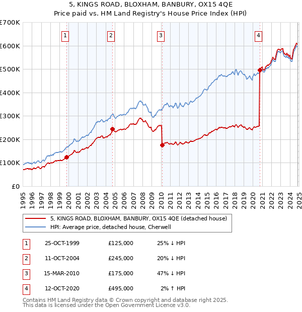 5, KINGS ROAD, BLOXHAM, BANBURY, OX15 4QE: Price paid vs HM Land Registry's House Price Index