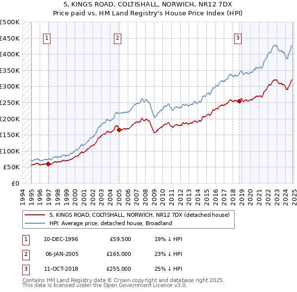 5, KINGS ROAD, COLTISHALL, NORWICH, NR12 7DX: Price paid vs HM Land Registry's House Price Index