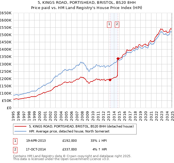 5, KINGS ROAD, PORTISHEAD, BRISTOL, BS20 8HH: Price paid vs HM Land Registry's House Price Index