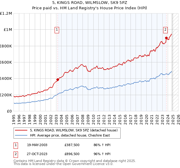 5, KINGS ROAD, WILMSLOW, SK9 5PZ: Price paid vs HM Land Registry's House Price Index