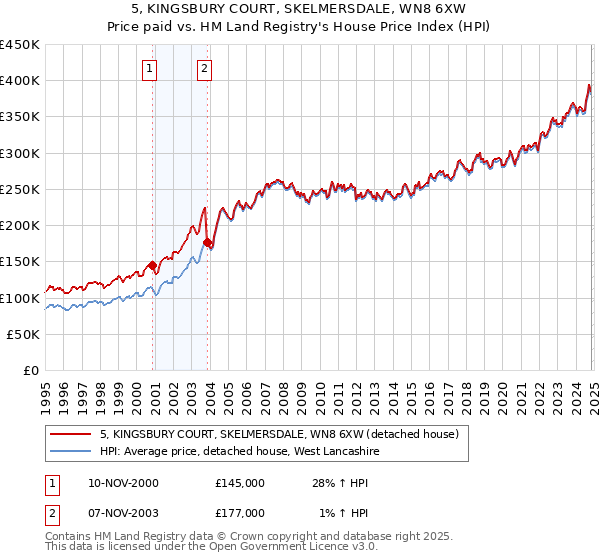 5, KINGSBURY COURT, SKELMERSDALE, WN8 6XW: Price paid vs HM Land Registry's House Price Index