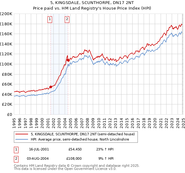 5, KINGSDALE, SCUNTHORPE, DN17 2NT: Price paid vs HM Land Registry's House Price Index