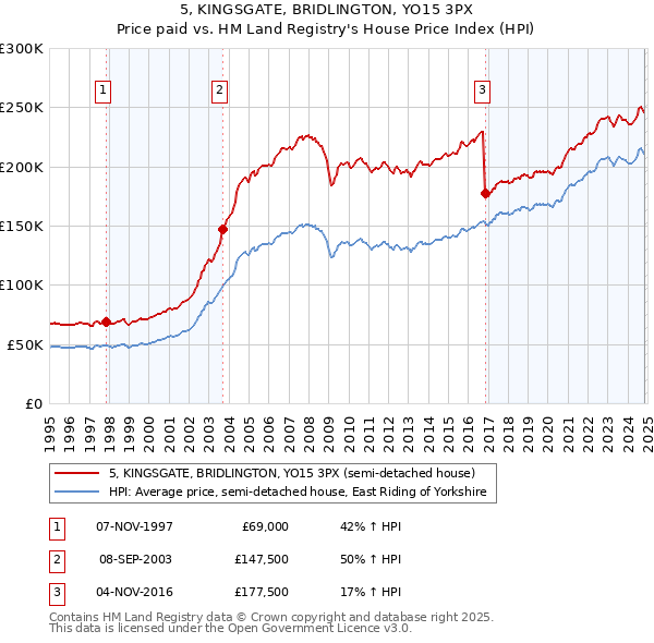 5, KINGSGATE, BRIDLINGTON, YO15 3PX: Price paid vs HM Land Registry's House Price Index