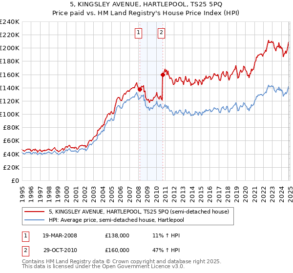 5, KINGSLEY AVENUE, HARTLEPOOL, TS25 5PQ: Price paid vs HM Land Registry's House Price Index