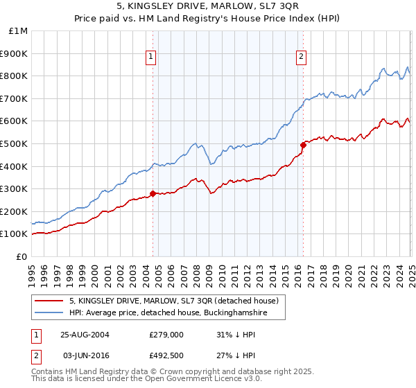 5, KINGSLEY DRIVE, MARLOW, SL7 3QR: Price paid vs HM Land Registry's House Price Index