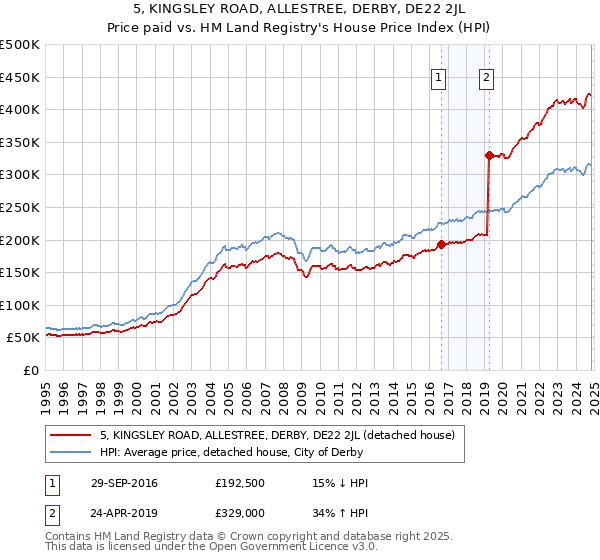 5, KINGSLEY ROAD, ALLESTREE, DERBY, DE22 2JL: Price paid vs HM Land Registry's House Price Index