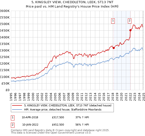 5, KINGSLEY VIEW, CHEDDLETON, LEEK, ST13 7NT: Price paid vs HM Land Registry's House Price Index