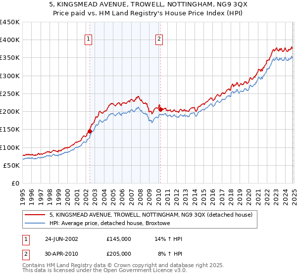 5, KINGSMEAD AVENUE, TROWELL, NOTTINGHAM, NG9 3QX: Price paid vs HM Land Registry's House Price Index