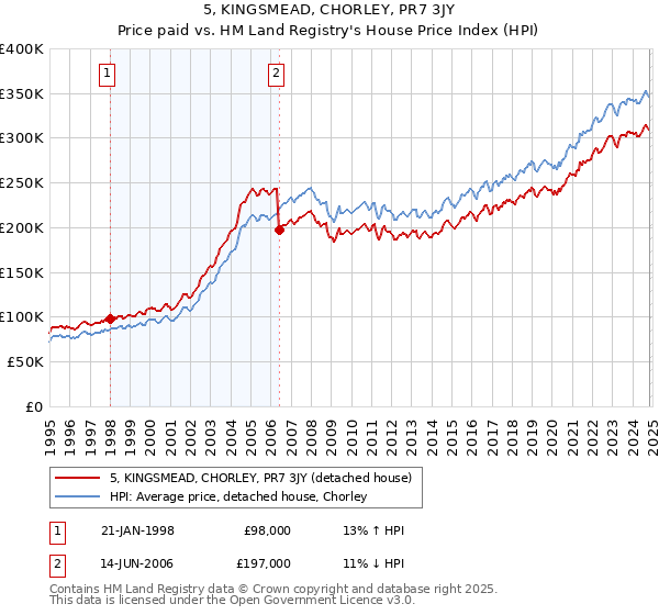 5, KINGSMEAD, CHORLEY, PR7 3JY: Price paid vs HM Land Registry's House Price Index