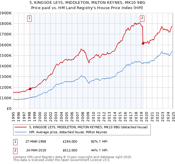 5, KINGSOE LEYS, MIDDLETON, MILTON KEYNES, MK10 9BG: Price paid vs HM Land Registry's House Price Index